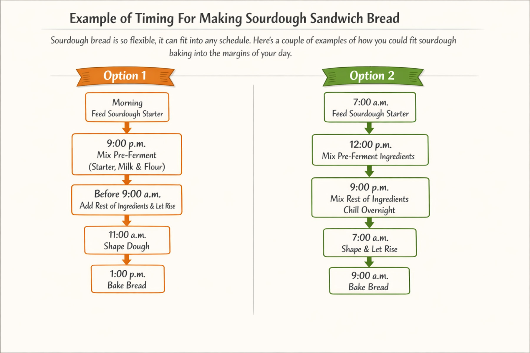 timing for sourdough sandwich bread